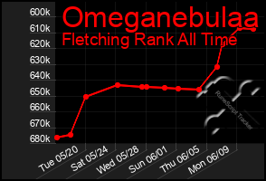 Total Graph of Omeganebulaa