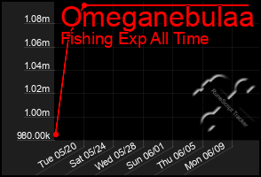 Total Graph of Omeganebulaa