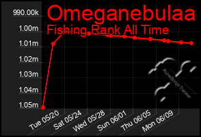 Total Graph of Omeganebulaa