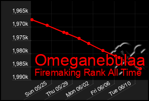 Total Graph of Omeganebulaa