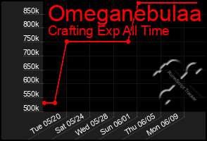 Total Graph of Omeganebulaa