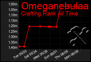 Total Graph of Omeganebulaa