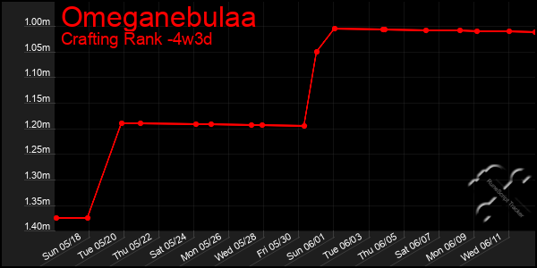 Last 31 Days Graph of Omeganebulaa