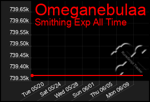 Total Graph of Omeganebulaa