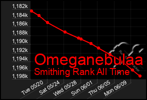 Total Graph of Omeganebulaa