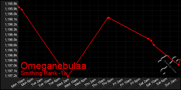 Last 7 Days Graph of Omeganebulaa