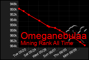 Total Graph of Omeganebulaa