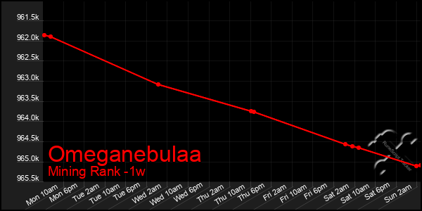 Last 7 Days Graph of Omeganebulaa