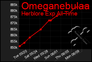 Total Graph of Omeganebulaa
