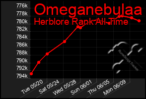 Total Graph of Omeganebulaa