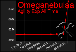 Total Graph of Omeganebulaa