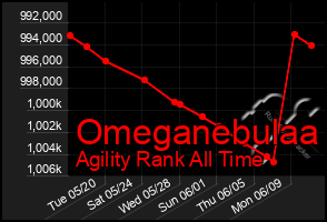 Total Graph of Omeganebulaa