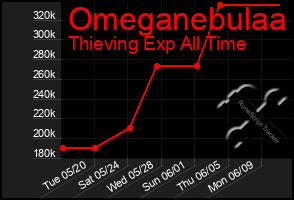 Total Graph of Omeganebulaa