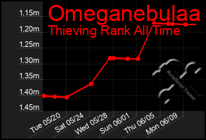Total Graph of Omeganebulaa