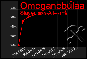 Total Graph of Omeganebulaa