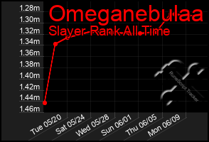 Total Graph of Omeganebulaa