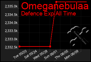 Total Graph of Omeganebulaa