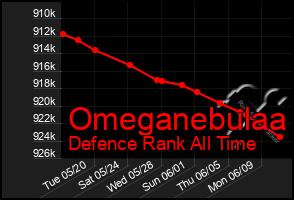 Total Graph of Omeganebulaa