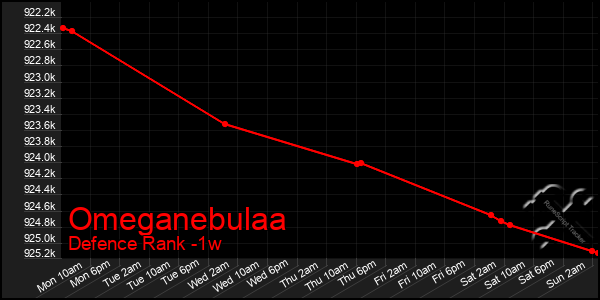 Last 7 Days Graph of Omeganebulaa