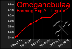 Total Graph of Omeganebulaa