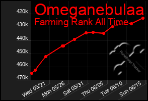 Total Graph of Omeganebulaa