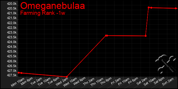 Last 7 Days Graph of Omeganebulaa