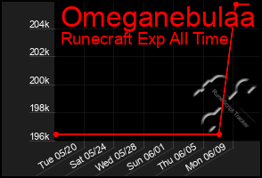 Total Graph of Omeganebulaa