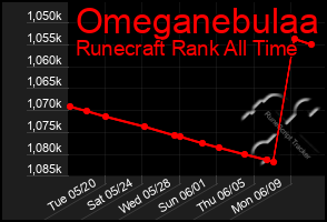 Total Graph of Omeganebulaa