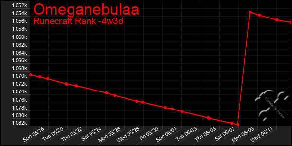 Last 31 Days Graph of Omeganebulaa