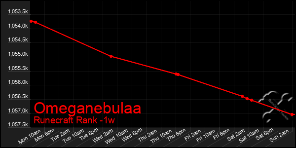 Last 7 Days Graph of Omeganebulaa