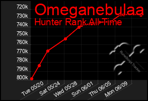 Total Graph of Omeganebulaa