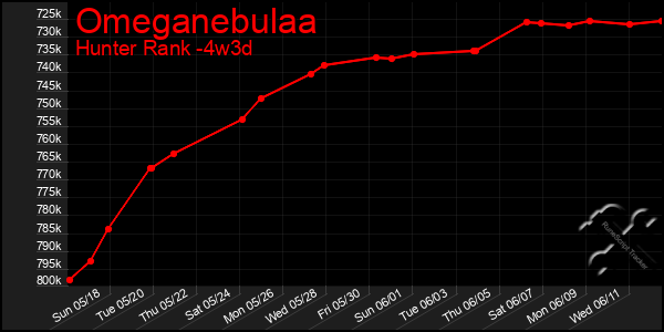 Last 31 Days Graph of Omeganebulaa