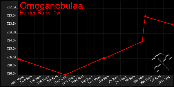 Last 7 Days Graph of Omeganebulaa