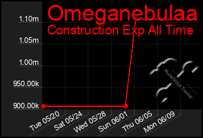Total Graph of Omeganebulaa
