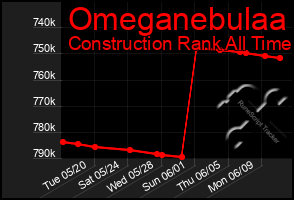 Total Graph of Omeganebulaa