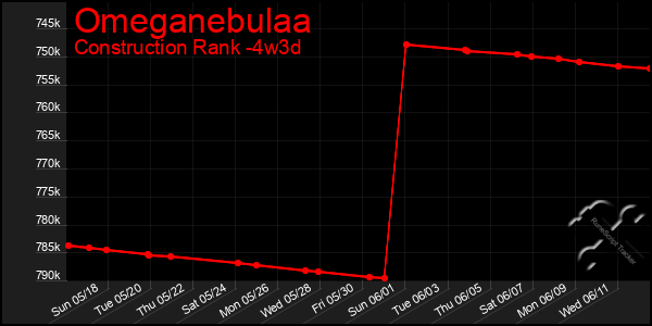 Last 31 Days Graph of Omeganebulaa