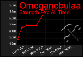 Total Graph of Omeganebulaa