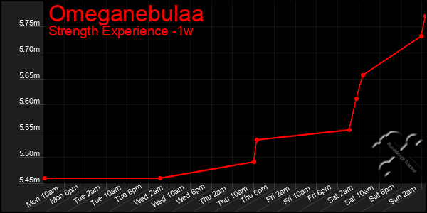 Last 7 Days Graph of Omeganebulaa