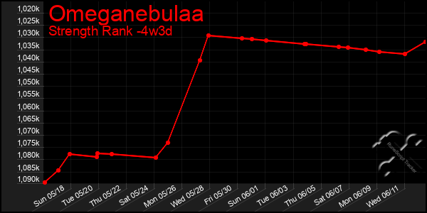 Last 31 Days Graph of Omeganebulaa
