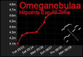 Total Graph of Omeganebulaa