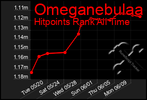Total Graph of Omeganebulaa