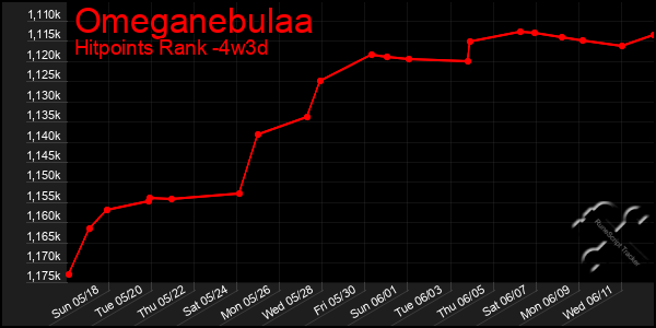 Last 31 Days Graph of Omeganebulaa