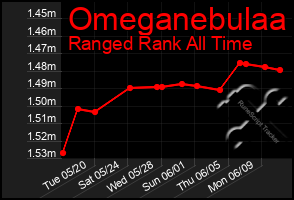 Total Graph of Omeganebulaa