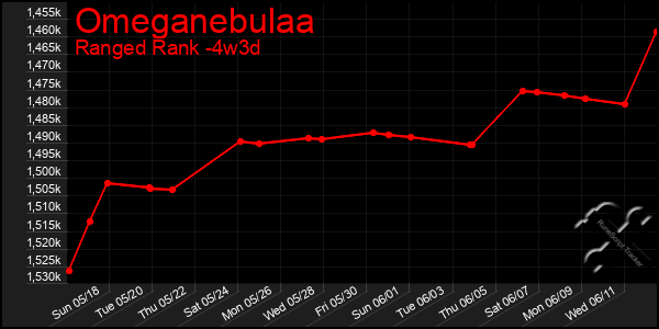 Last 31 Days Graph of Omeganebulaa