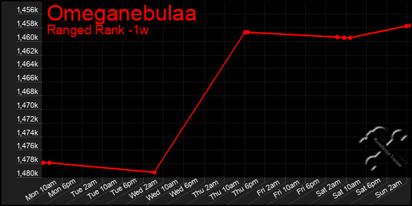 Last 7 Days Graph of Omeganebulaa