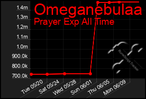 Total Graph of Omeganebulaa