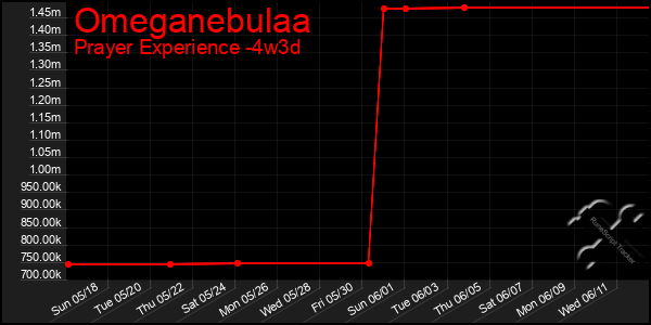 Last 31 Days Graph of Omeganebulaa