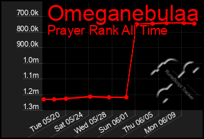 Total Graph of Omeganebulaa