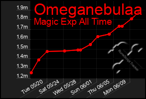 Total Graph of Omeganebulaa