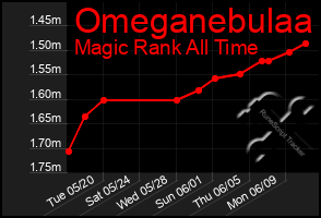Total Graph of Omeganebulaa